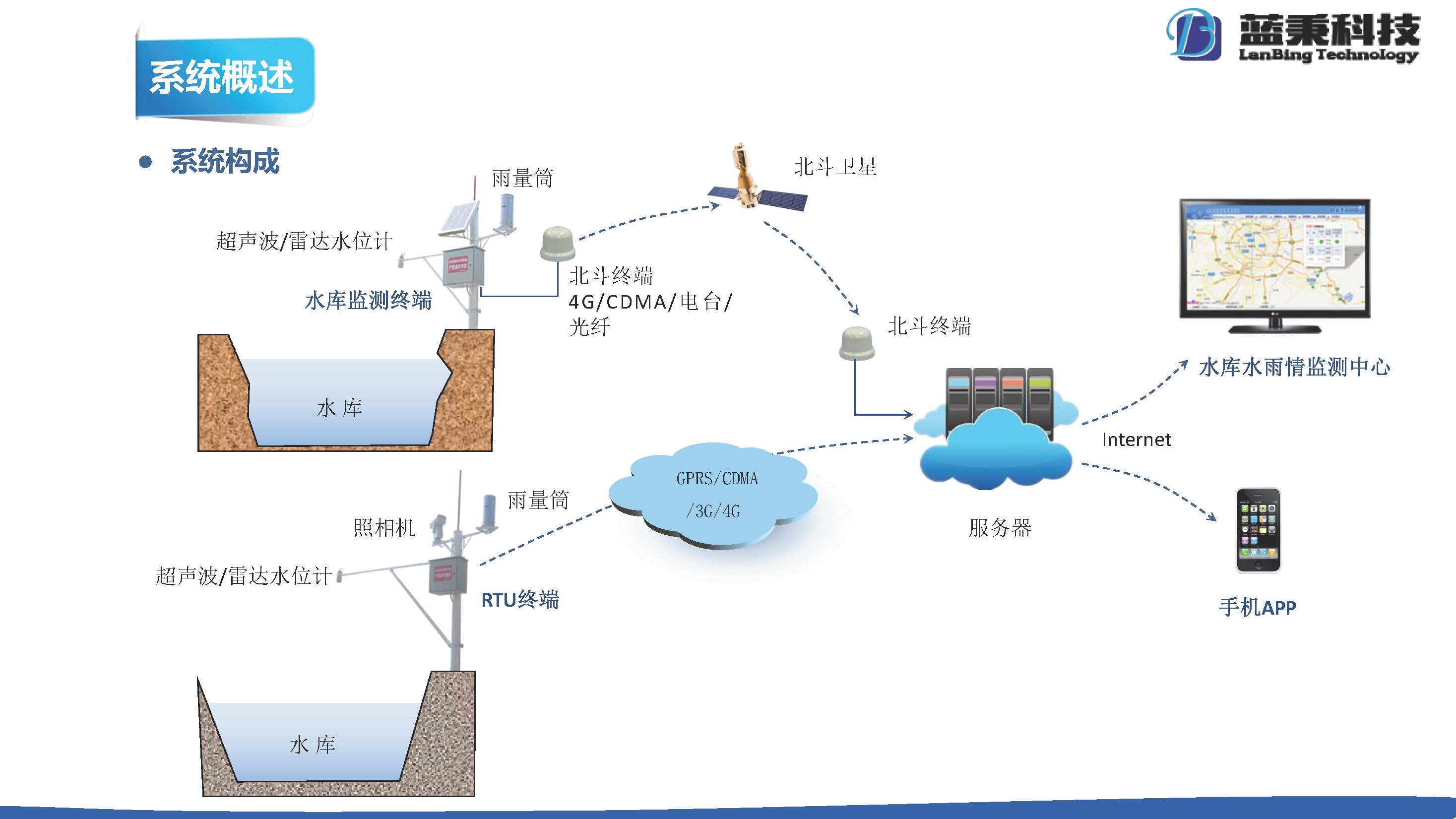 水库水雨情监测系统（蓝秉）_页面_1.jpg